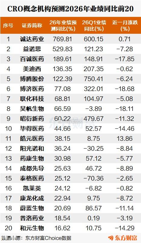 展望2026年，CRO概念中多股被机构预测2026年业绩将翻倍。 