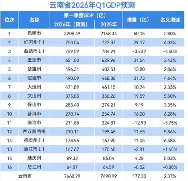 云南各市2026年一季度GDP预测：红河州反超曲靖、楚雄昭通差距缩小、迪庆怒江州