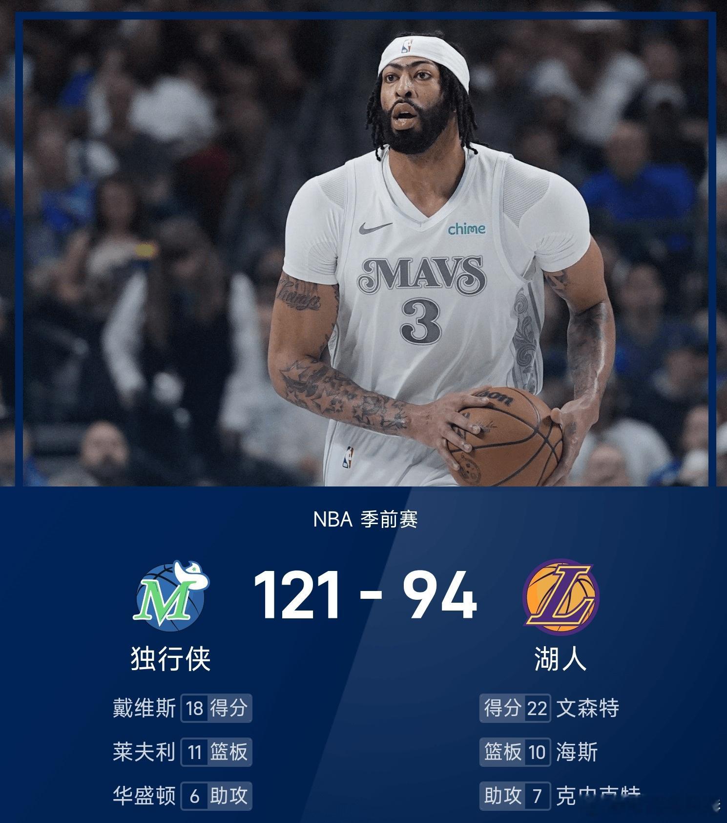 独行侠vs湖人 湖人94-121不敌独行侠。戴维斯得到18分9板2助率队取胜，文