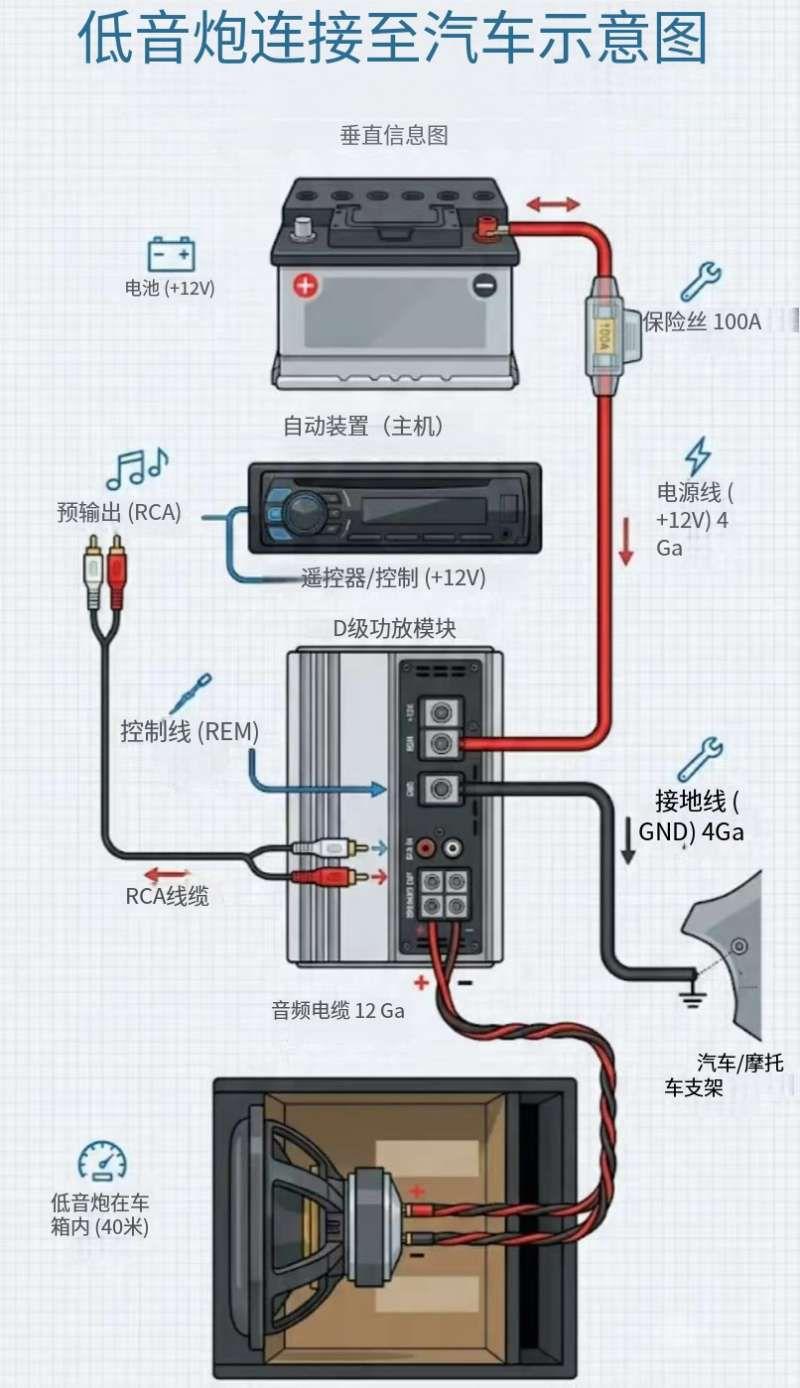 🔥想装强劲的车载低音炮，但发动机舱那堆电线看得头大？😱我整理了套通俗易懂的接