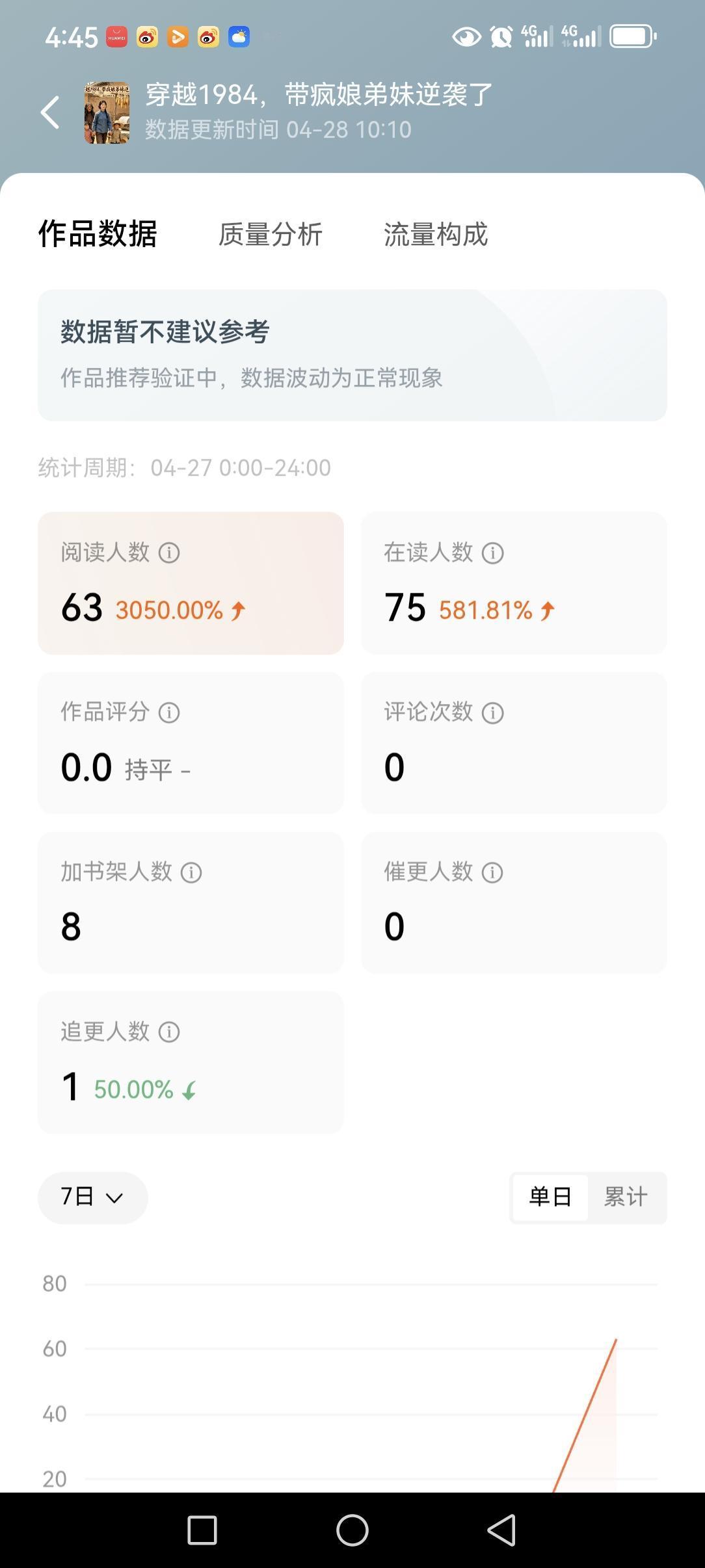 番茄第二本，刚迎来验证期的第一波推流，数据就给我浇了一盆冷水。
 
阅读63，在