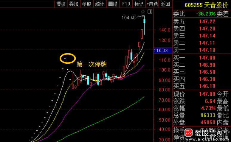天普股份停牌二进宫了，9月底第一次停牌，出来2个半跌停。从110跌到最低85块，