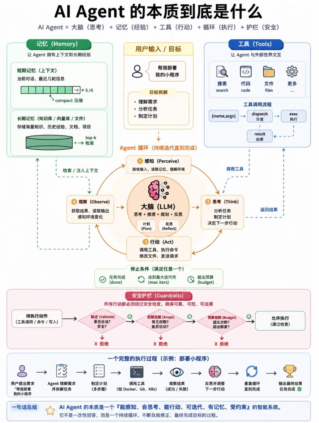 AI Agent本质完整解读
 
核心定义：AI Agent = 大脑（LLM思