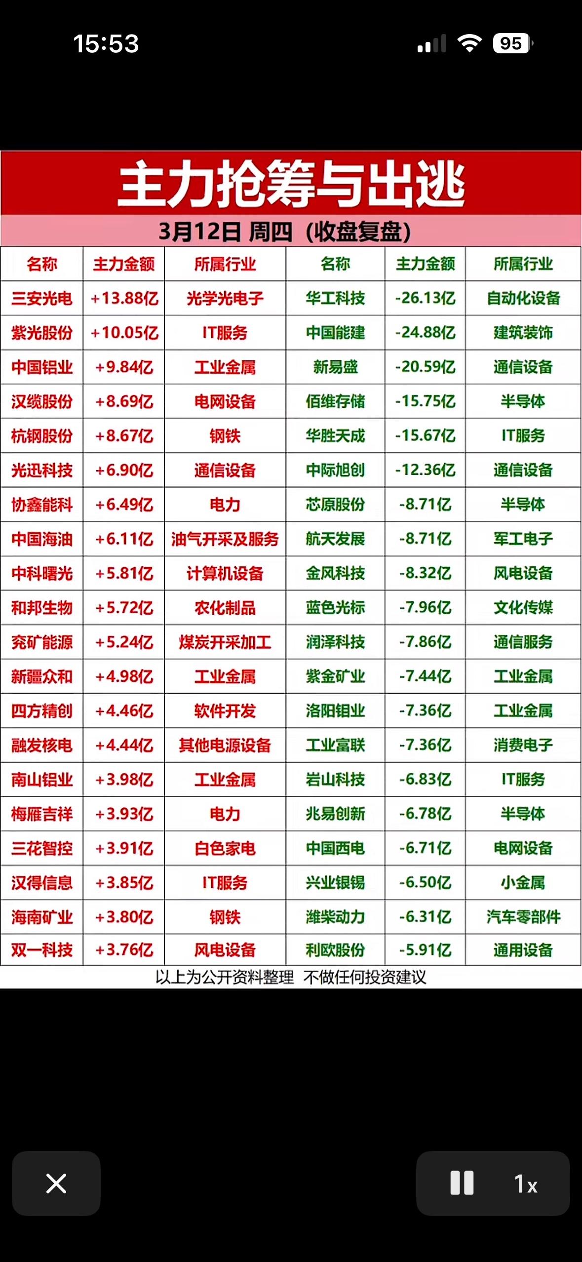 3月12日A股市场主力资金动向备受关注。从主力抢筹与出逃前20名个股的情况，能一
