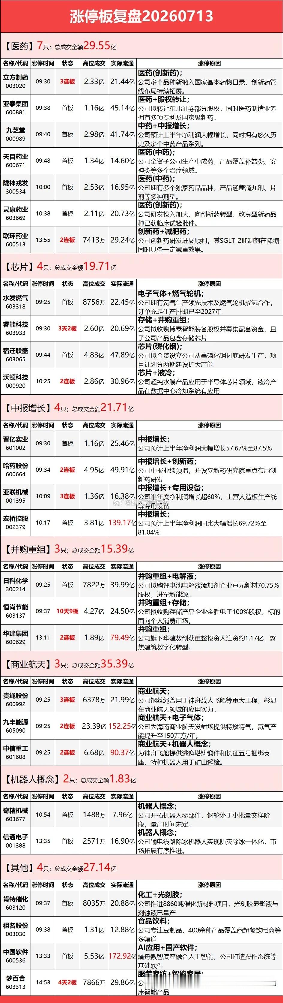 7月13日涨停榜复盘 