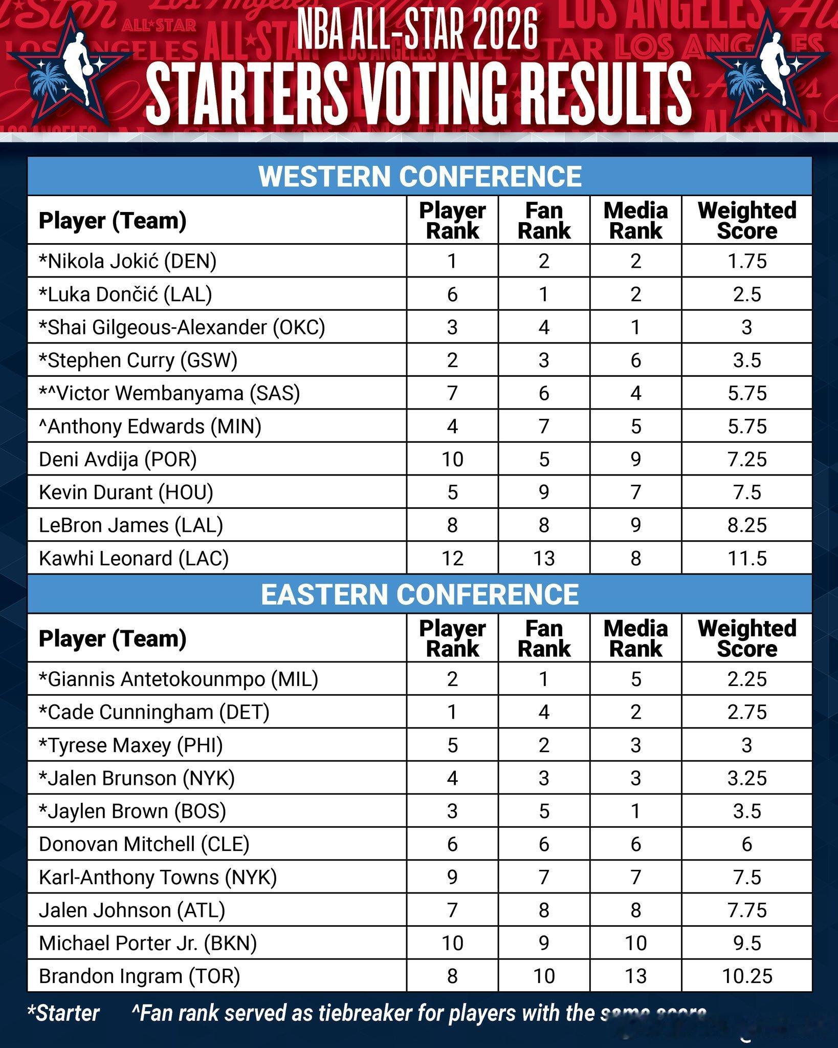 杰伦·布朗！！！2026NBA全明星首发！JB是靠着在东部媒体投票第一名☝️+球