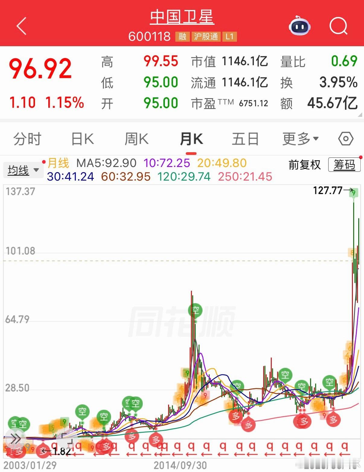 股东减持，这都是谁炒的这么高？ 