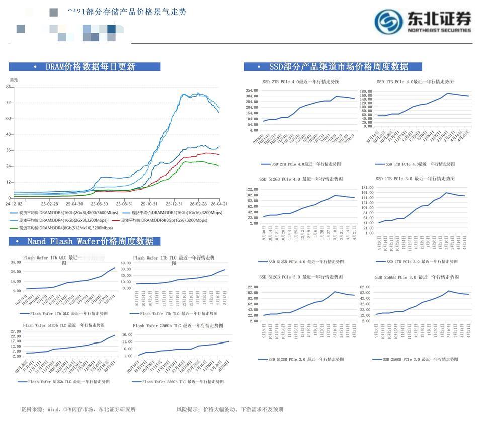 0421部分存储产品价格景气