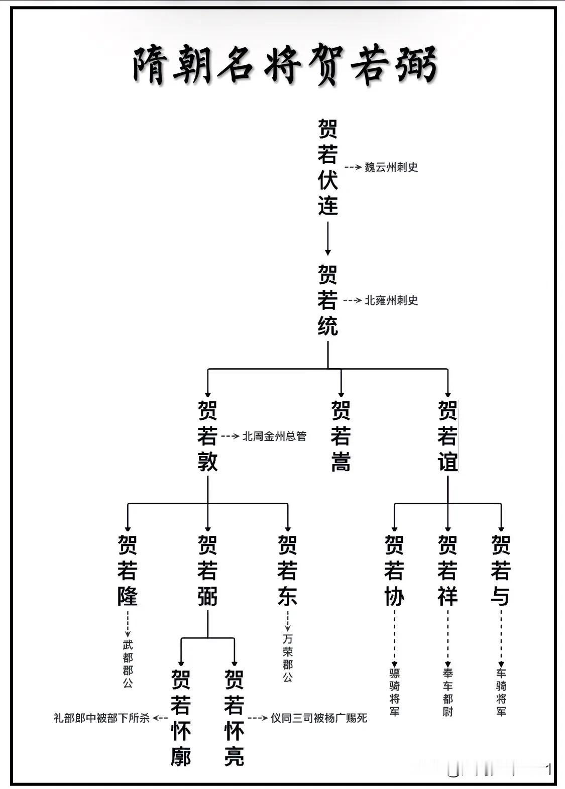 唐朝武庙六十四将之一、隋朝名将贺若弼世系一览