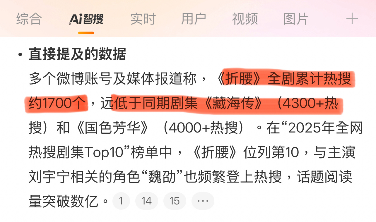 有网友说《藏海传》的热搜比《折腰》多多了，一看确实吓人，《藏海传》全网 4300
