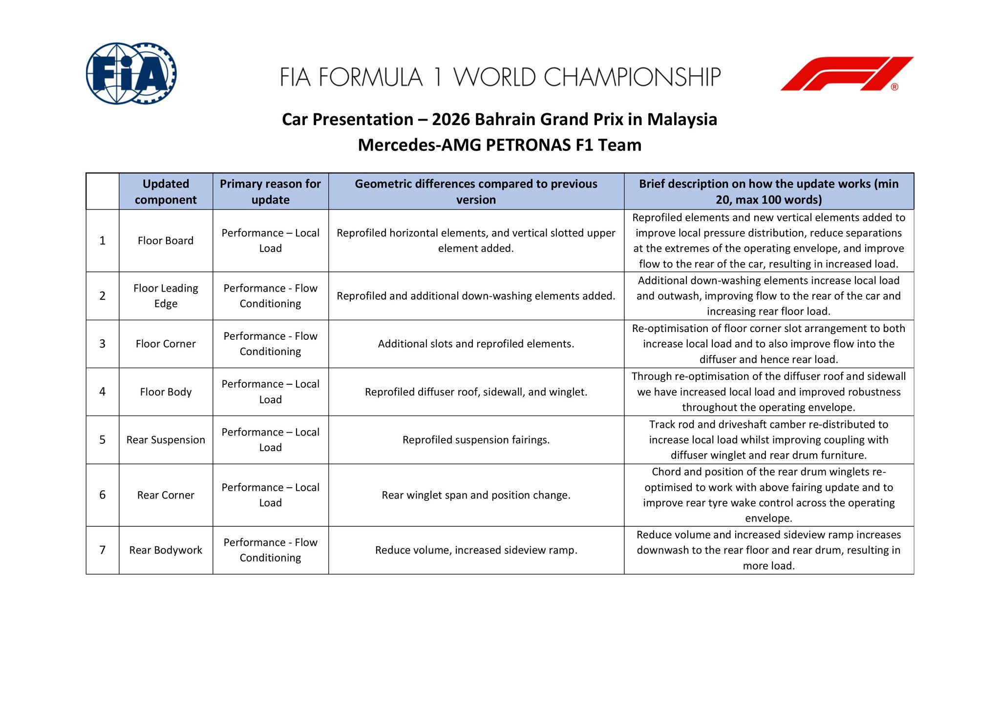 F1巴林站升级清单，梅赛德斯迎来赛季第二次大升级2026f1巴林大奖赛F1
