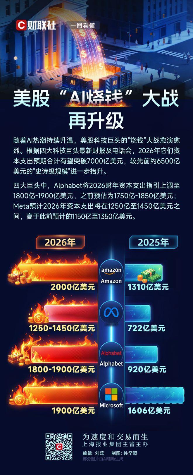 科技巨头砸7000亿美金抢AI！烧钱大战升级，但市场开始“挑刺”了

科技圈沸腾