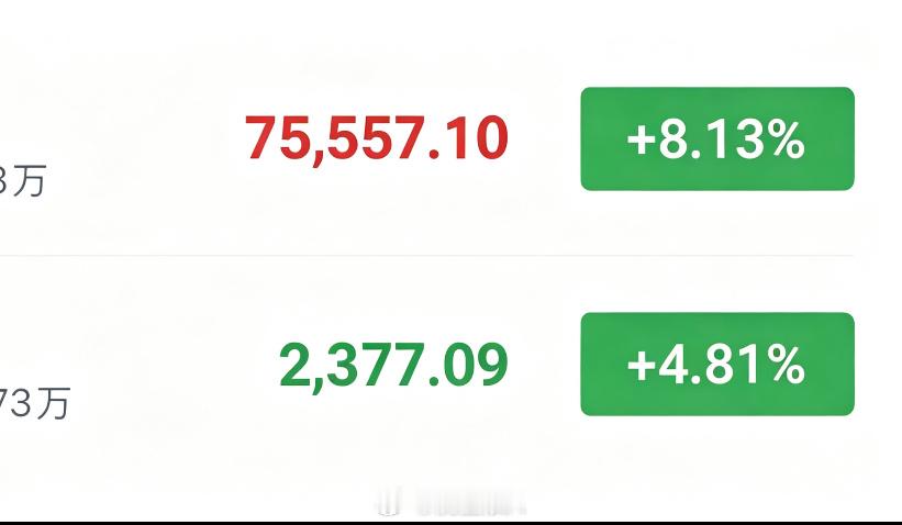 现价箜大饼75500—76000分批箜，看74500—74000以太2375—2