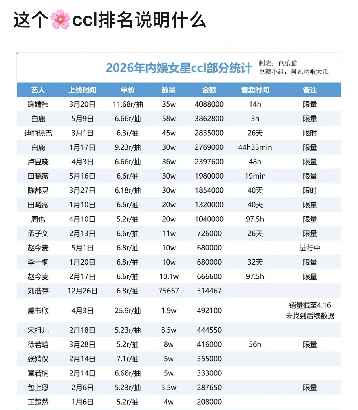 2026内娱🌸女明星ccl部分统计拉表🈶 鞠婧祎 白鹿 迪丽热巴 卢昱晓 田