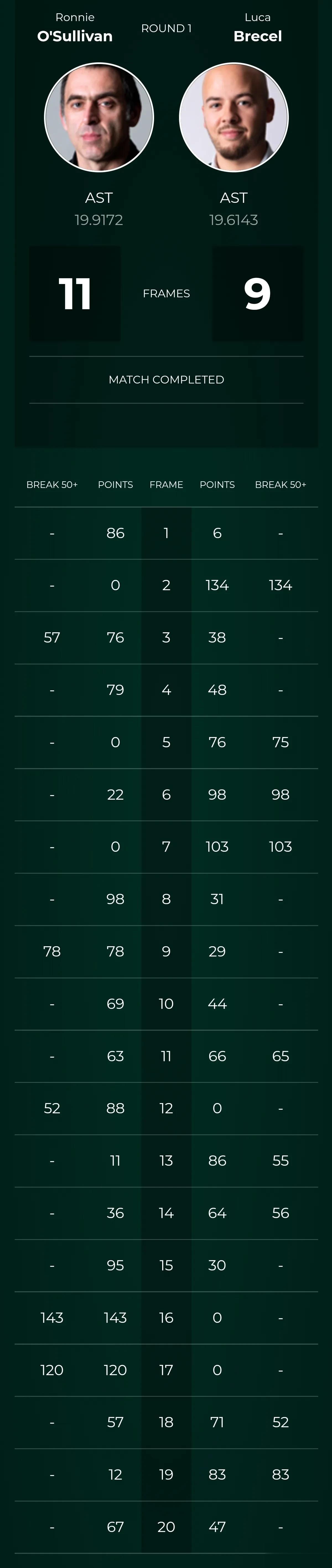 火箭奥沙利文11-9艰难战胜布雷切尔，夺得上海大师赛冠军。火箭7-7之后，连下3