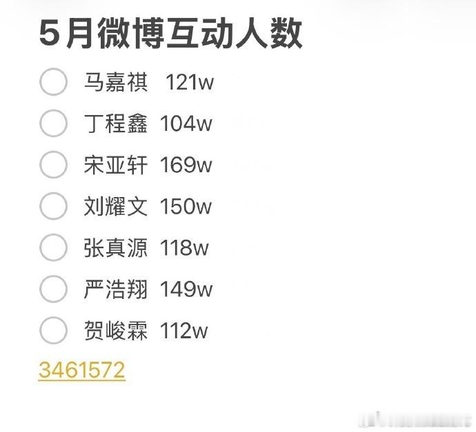 时代少年团5月互动人数时代少年团5月主页访问量 时代少年团这人气妥妥的 