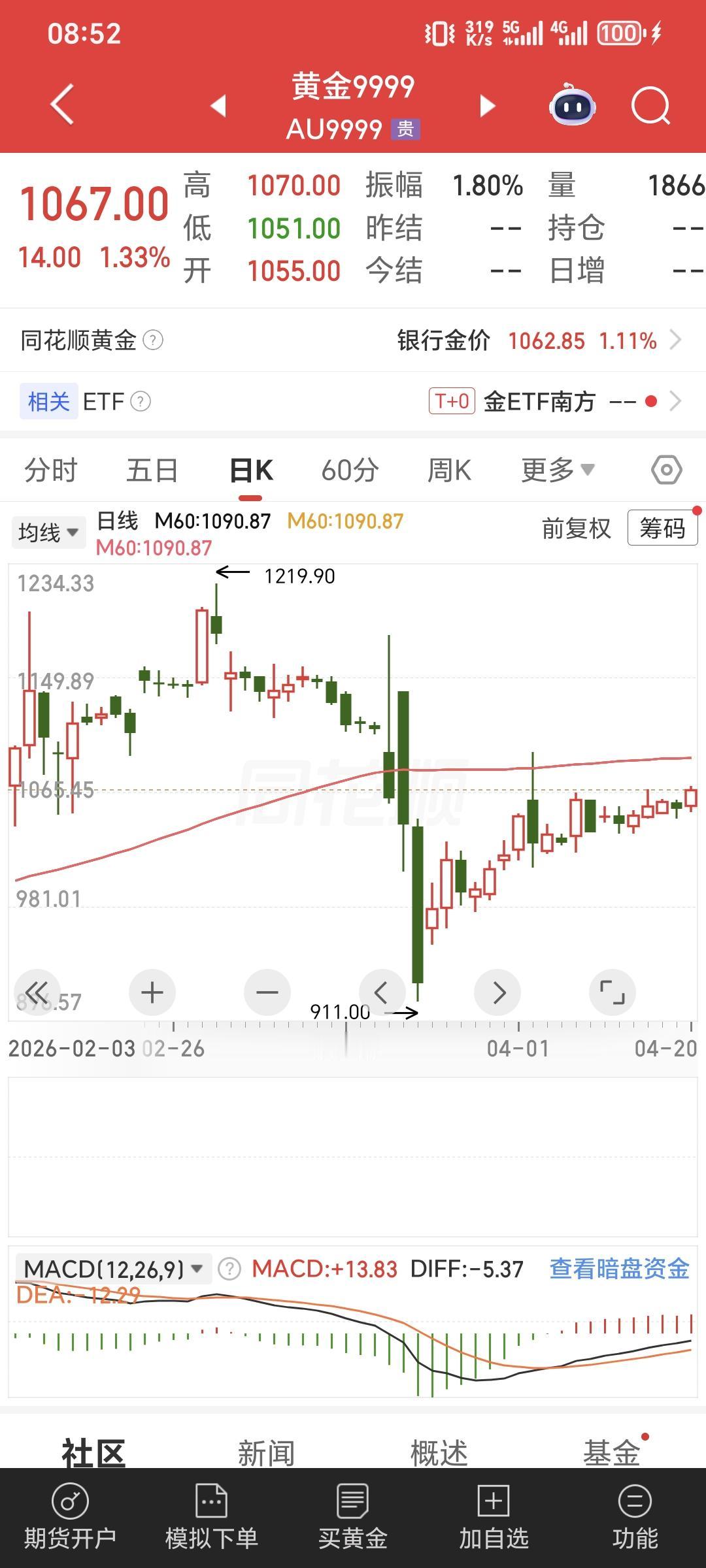 黄金和白银是否还有上涨空间呢?
从长期来看还是要看美元体系是否稳定，如果美元出问