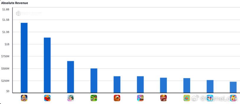 【年收入超百亿美元！三消二合手游如何成为“全球超级游戏”？网页链接】最近，外媒N