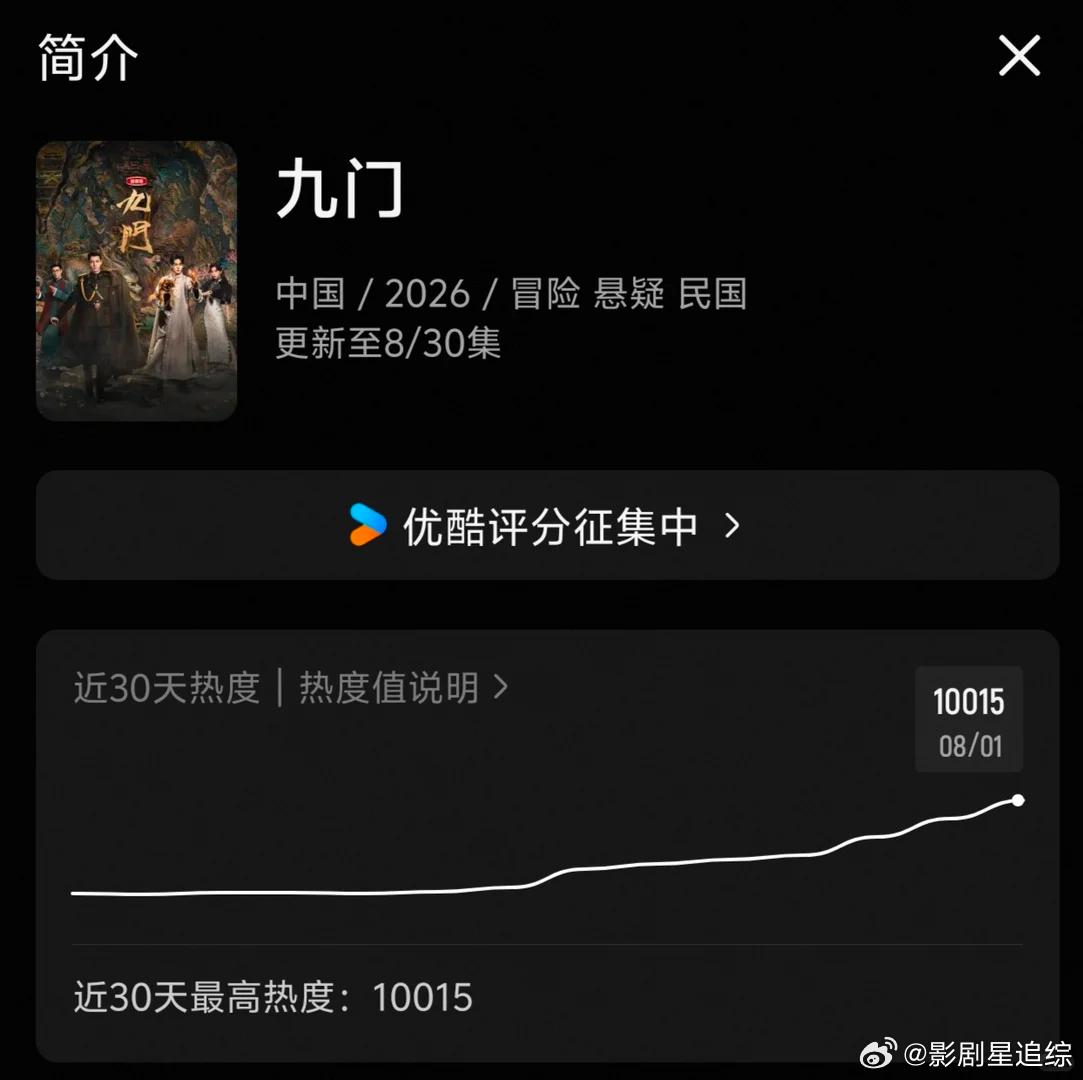 九门开播50小时热度破万九门开播50小时破万  恭喜九门热度破万成为目前暑假档唯