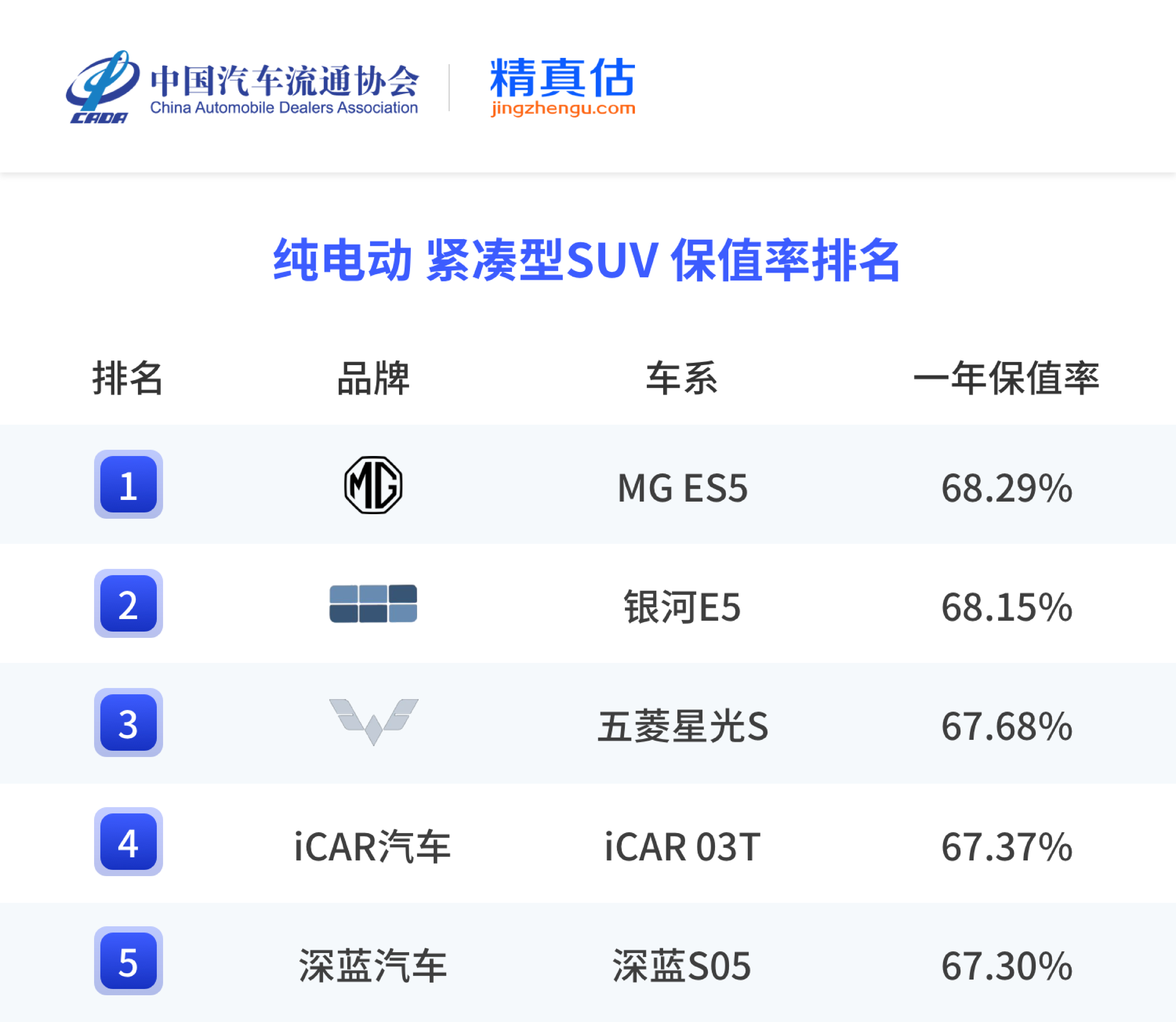 小米SU7获2025纯电车保值率第一！ 