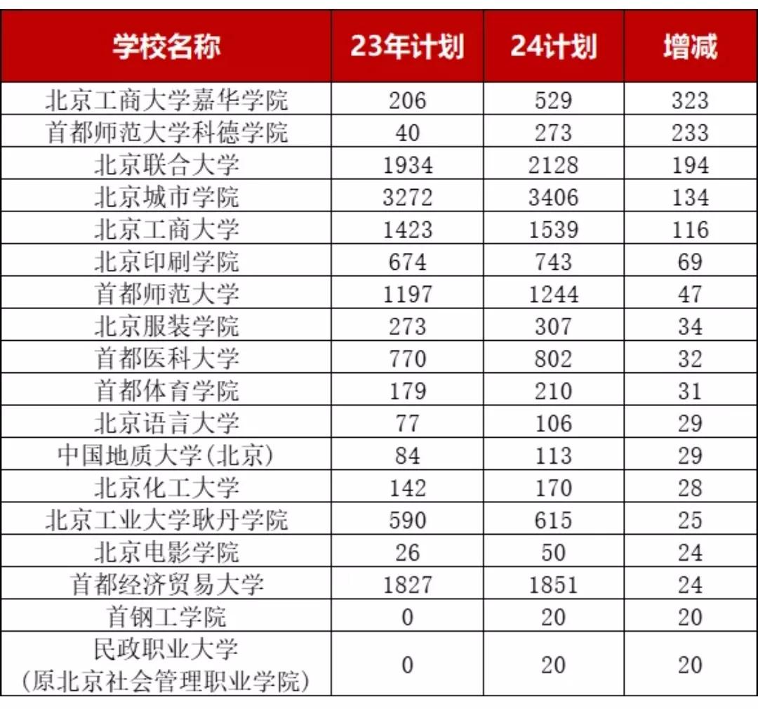 请记住这些学校:
2024年高考普通类招生计划在北京减少招生的知名学校至少有16
