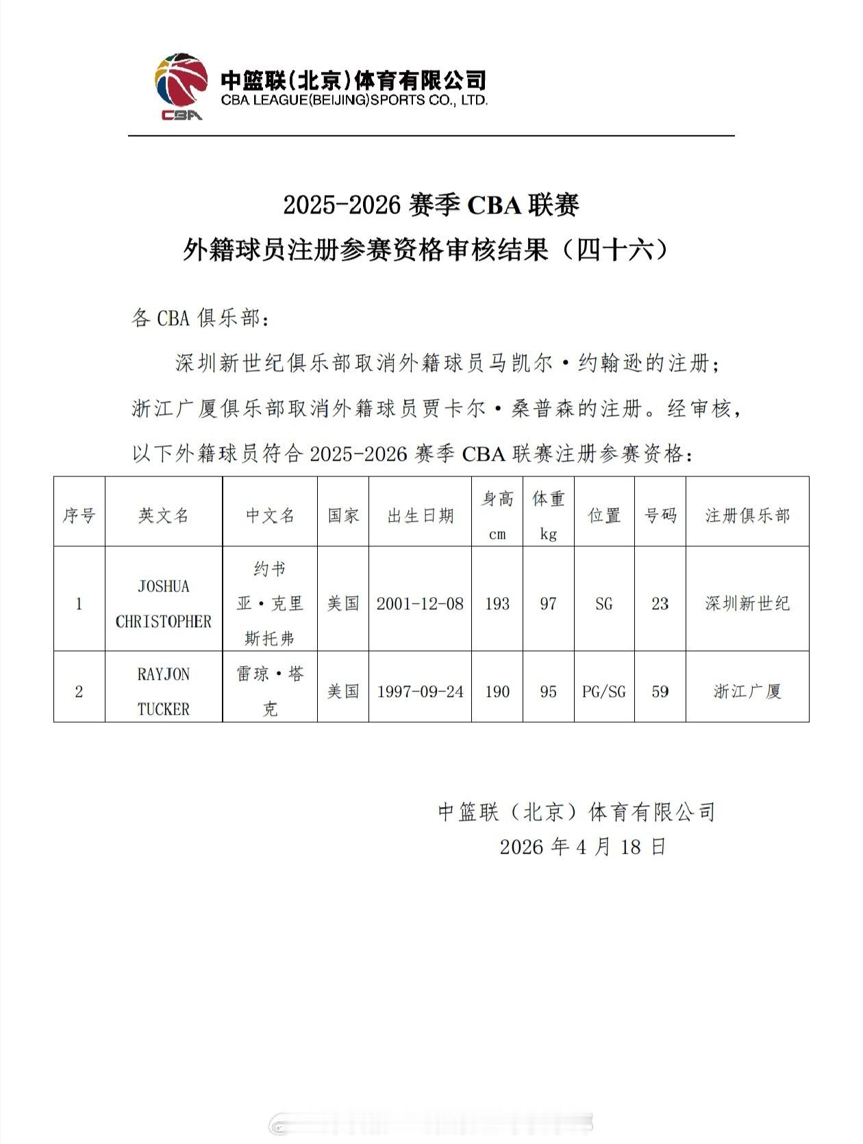 约书亚·克里斯托弗已通过CBA公司审核并公示，将于明晚主场对阵山东的比赛中迎来C