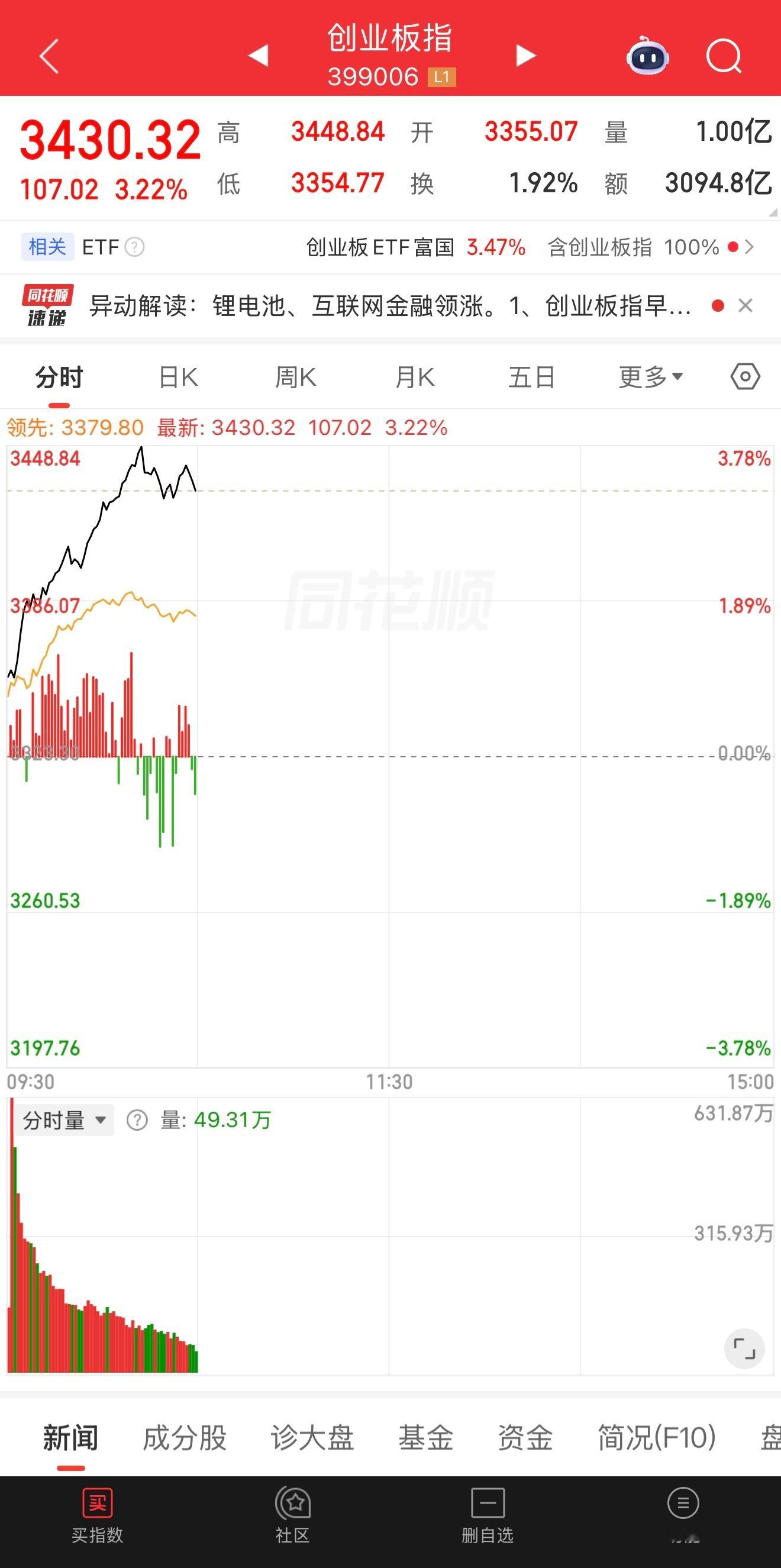 A股新规重磅落地新规一来直接突破4000创业板块也再创新高感觉好起来了 继续保持