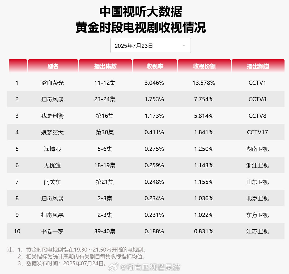 【2025年07月23日中国视听大数据CVB黄金档电视剧收视率日榜TOP10】1