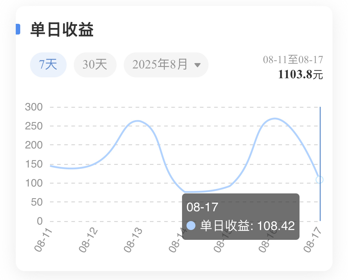 这个共享收益算多还是少，当然比起去年是少了很多 ​​​