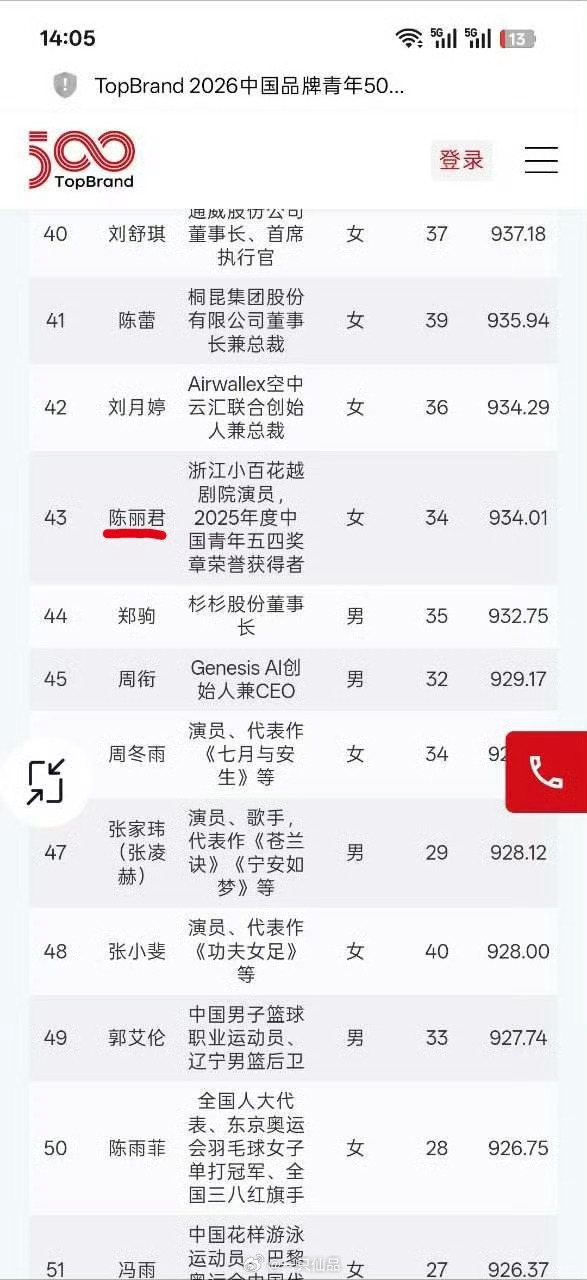 中国品牌青年五百强排名陈丽君排43名，好厉害24-26年连续三年都上榜了陈丽君