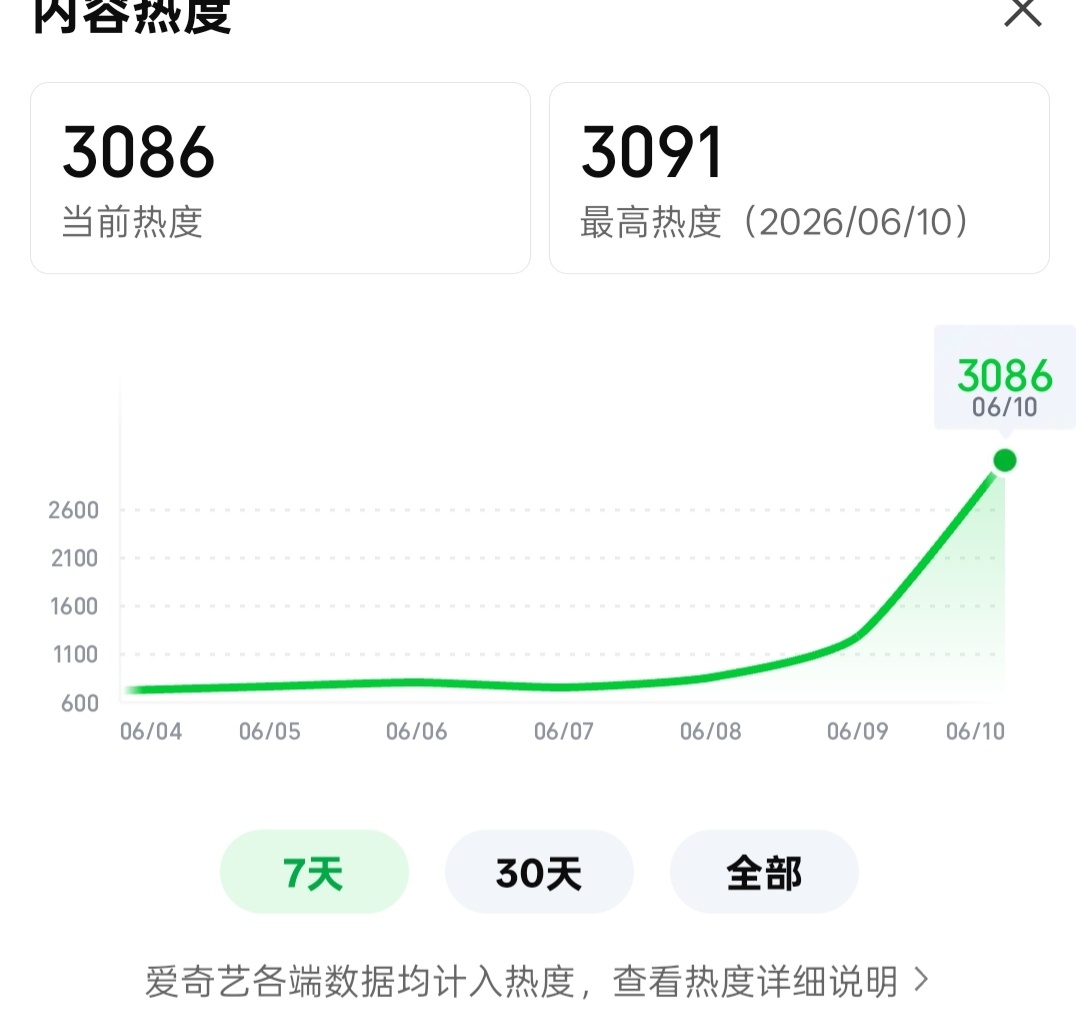 相信相信的力量。。。5分钟一跳到3091了 