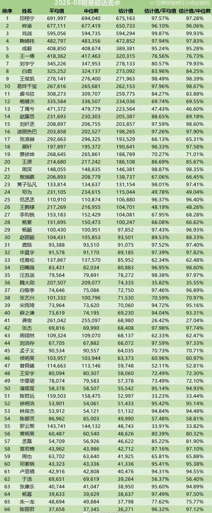 8月明星超话热度统计🈶田栩宁各项竖锯都是第一哎[哆啦A梦吃惊] ​​​