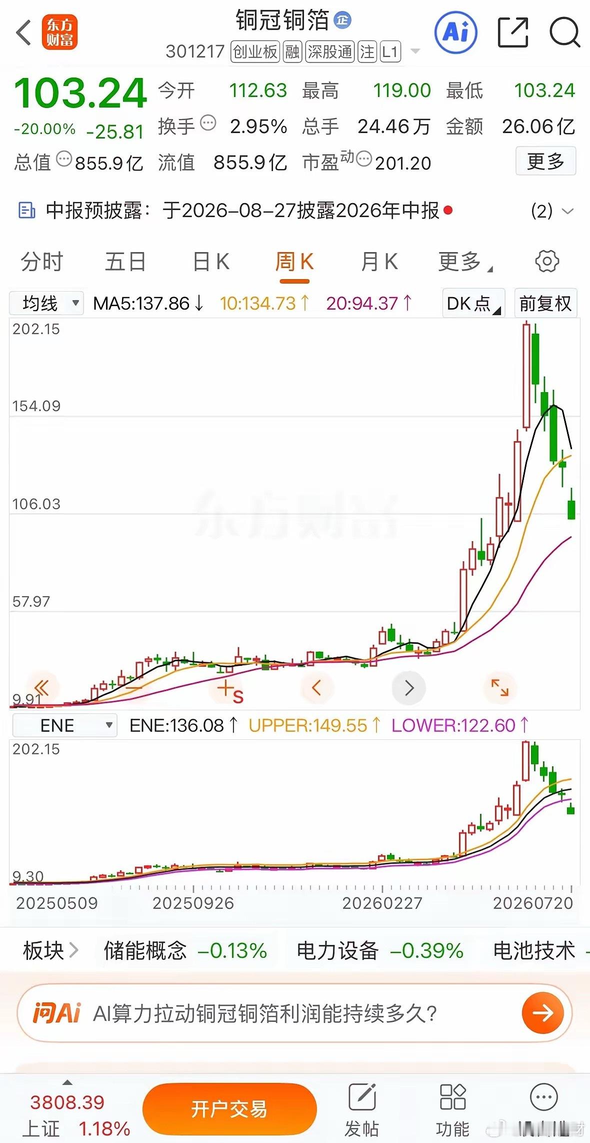 前期的大牛股，铜冠铜箔，今天直接跌停20厘米，闷杀了，业绩严重不及预期！两个月时