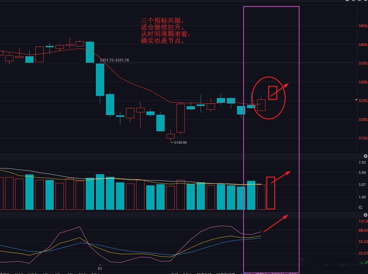 图解大盘：节后最后一天适合中阳线拉升走势 