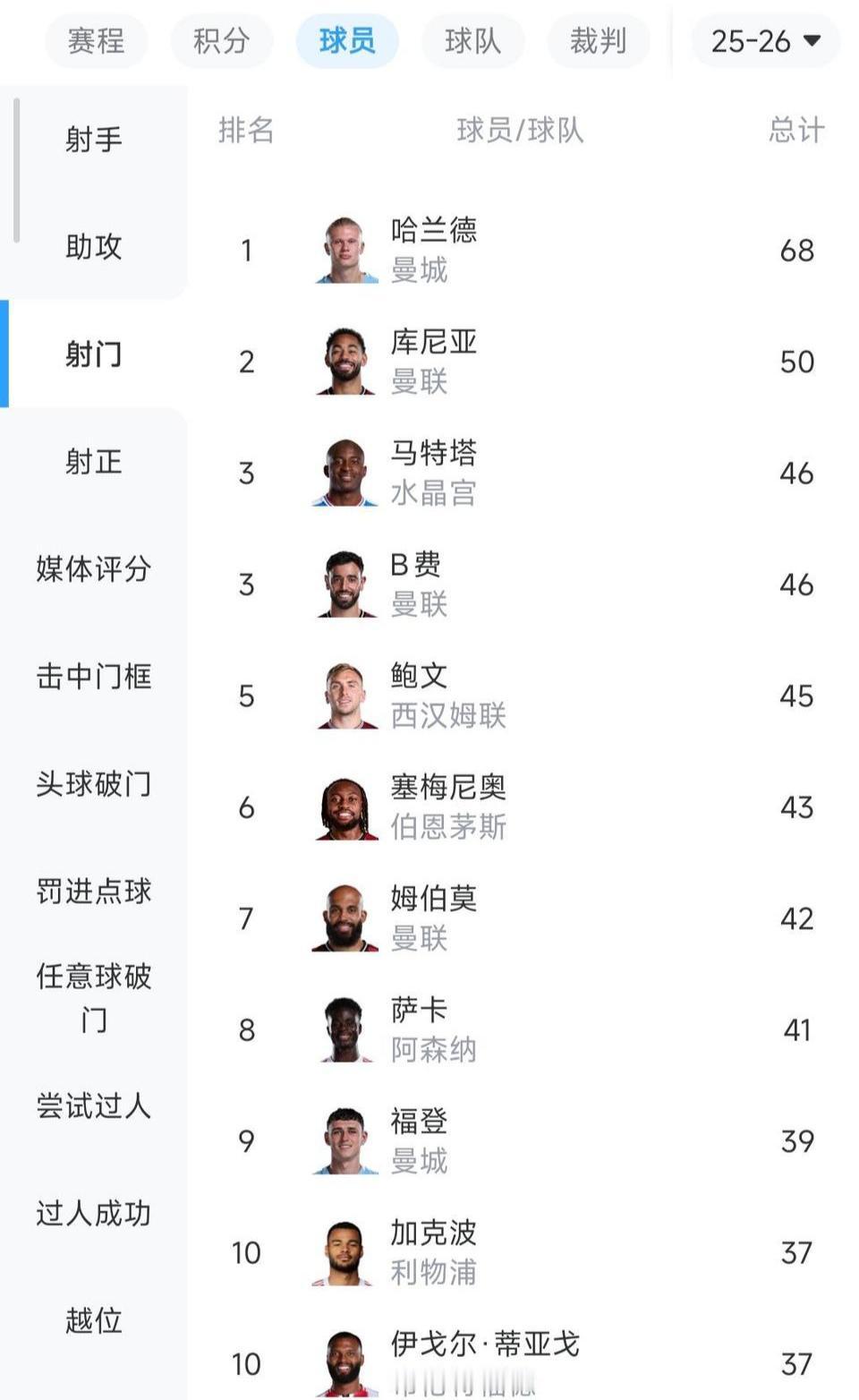 英超射门次数排行榜，哪些球员该骂？

哈兰德真是无限开火权，进球多也行。

库尼