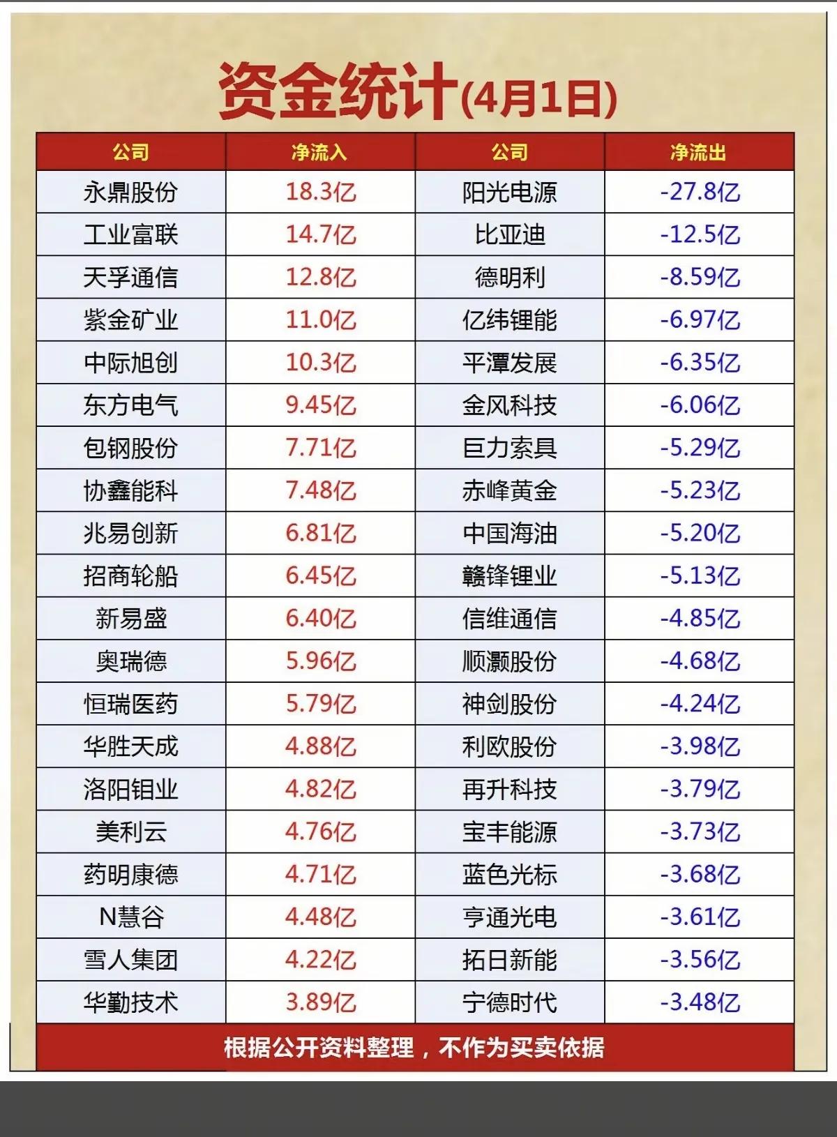 4.1资金复盘：18亿爆买永鼎，百亿资金分歧，算力医药获重仓📊
 
4月1日资