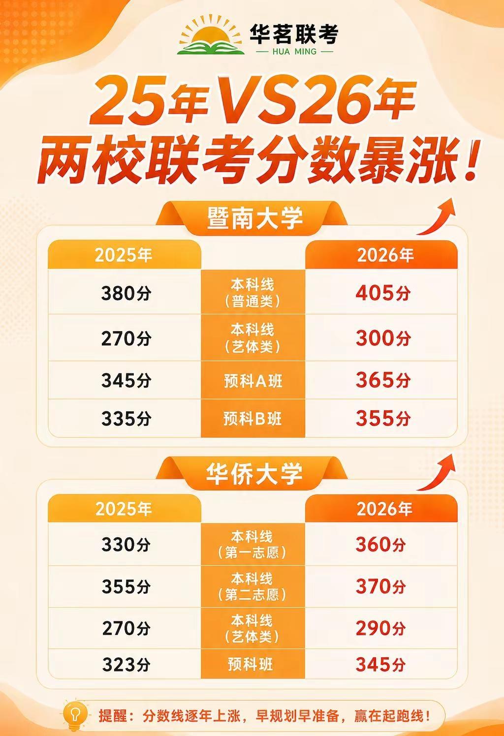 两校联考分数线暴涨！。2026年暨南大学、华侨大学两校联考分数线来了📌今年整体