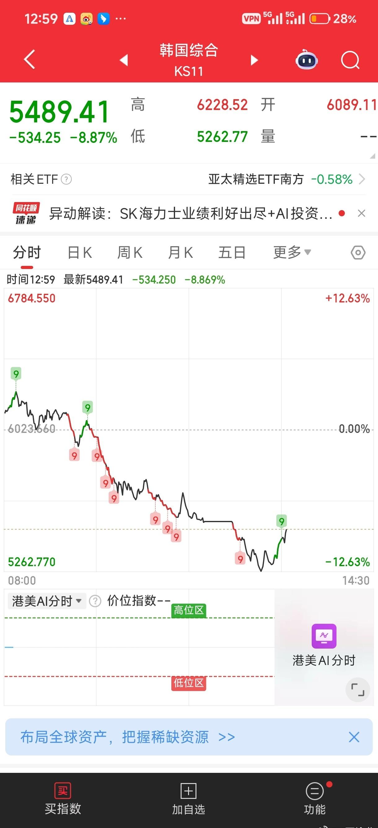 韩国指数加速下跌后应该阶段性底部了 ​​​