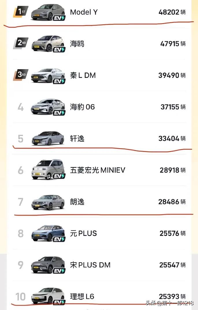 Model Y勇夺单品销量第一，横扫电车油车系列，就凭这个劲霸的气势，改款不改款