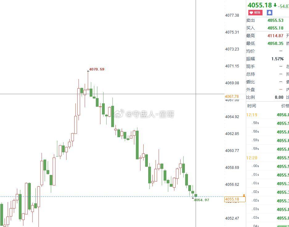 黄金4070空，抵达4055，兑现150点！市场从来都是属于勇敢者的游戏，赚米这