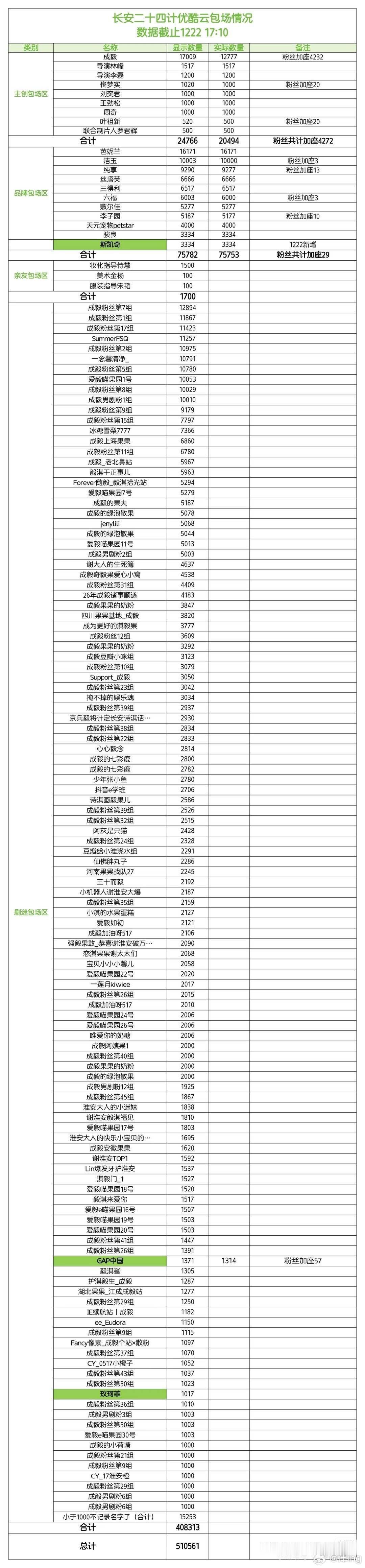 内娱云包场表格更新了，长安二十四计云包场已经51.1万场（统计到12.22），创