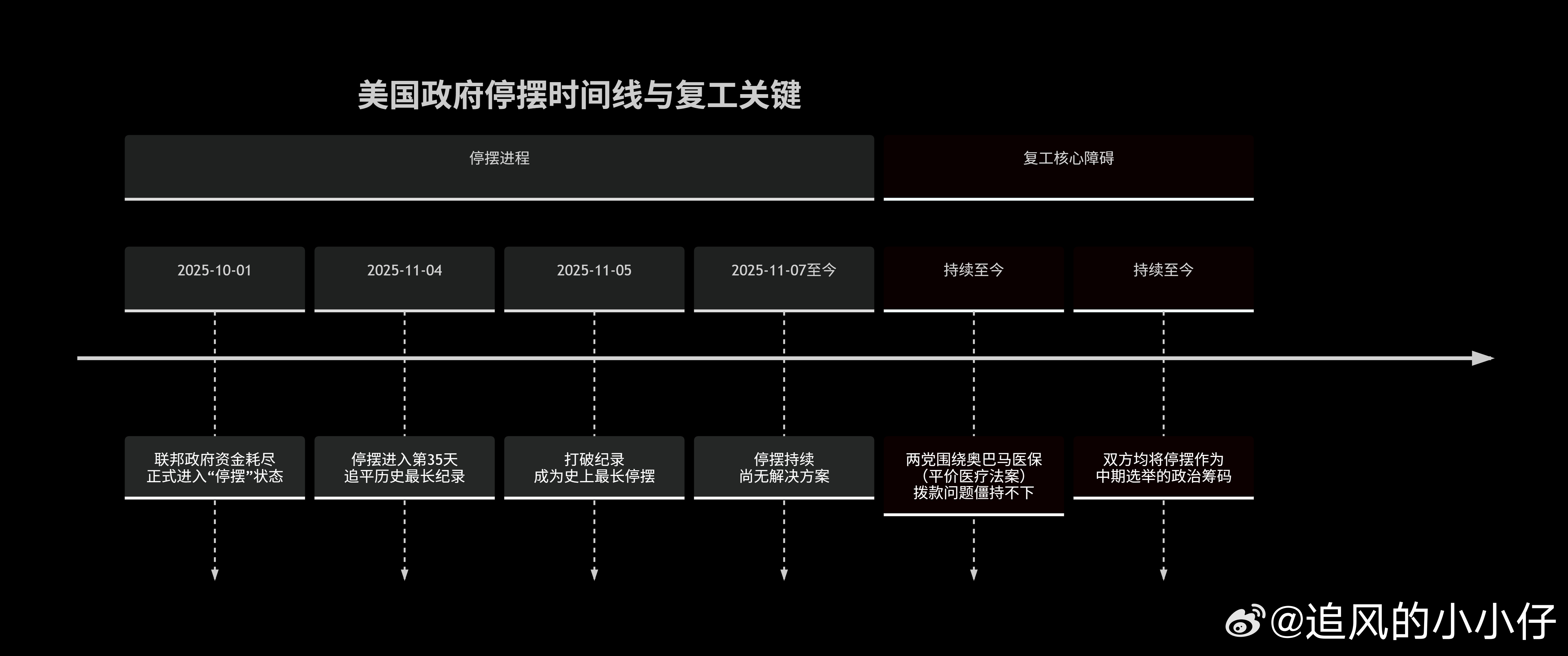 美帝政府何时复工复工后公布的经济数据对大饼走势至关重要。 关注关注 ​​​