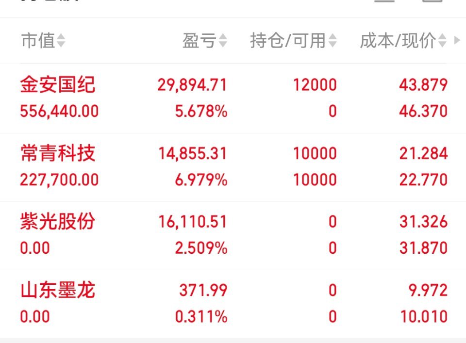 今日持有金安国纪常青科技股票股市如战场，实战见真章。我会坚持记录自己的每一笔操作