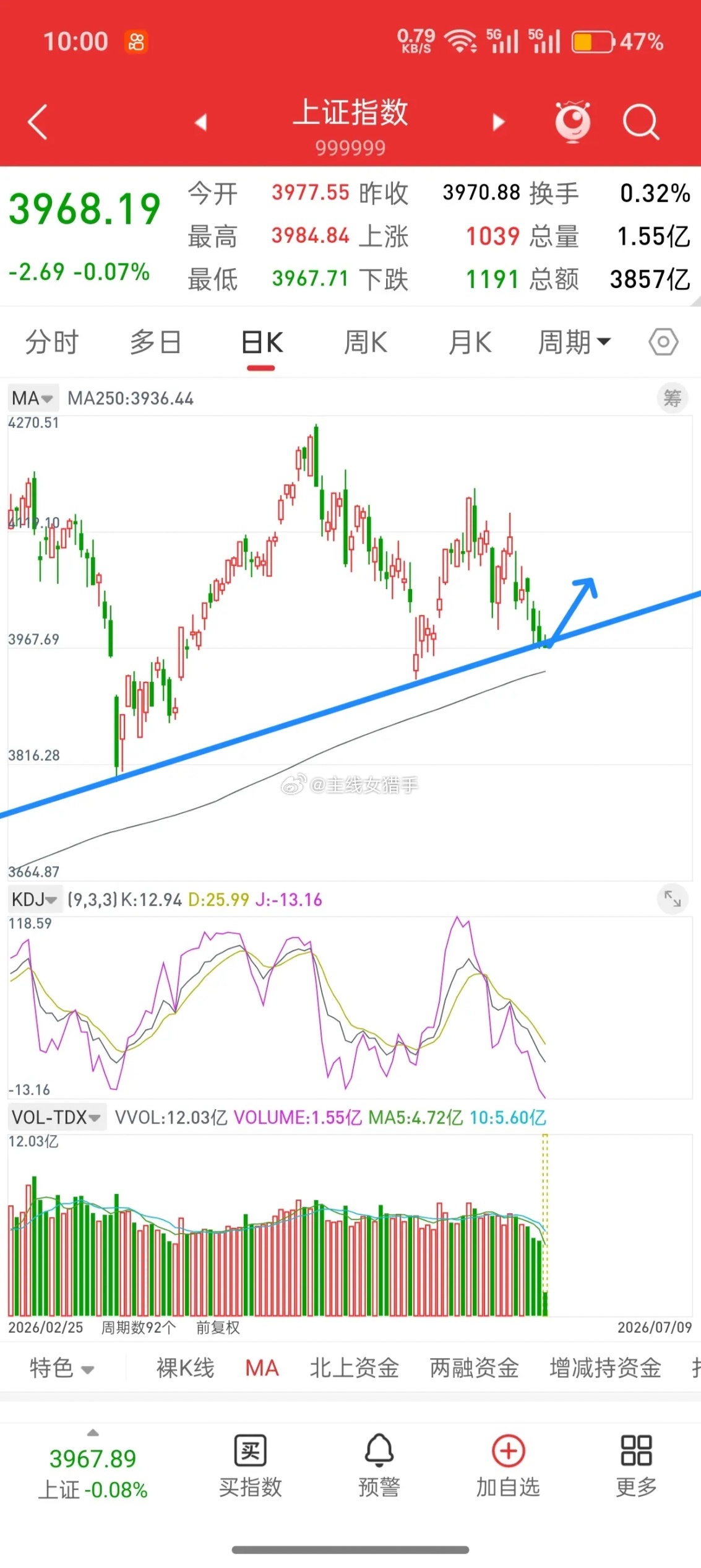 A股，震荡磨底，就是为了后面的拉升做准备！3971就是3794-4258黄金分割