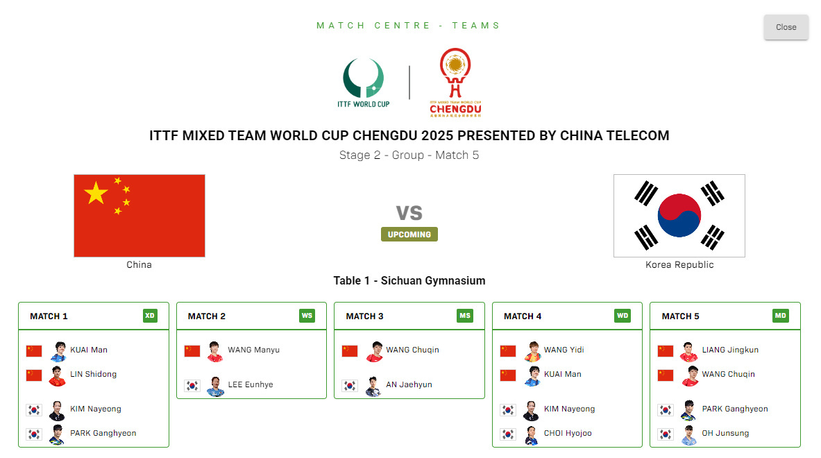 孙颖莎再次轮休！王楚钦出战男单。2025成都混团世界杯第二阶段，国乒vs韩国出场