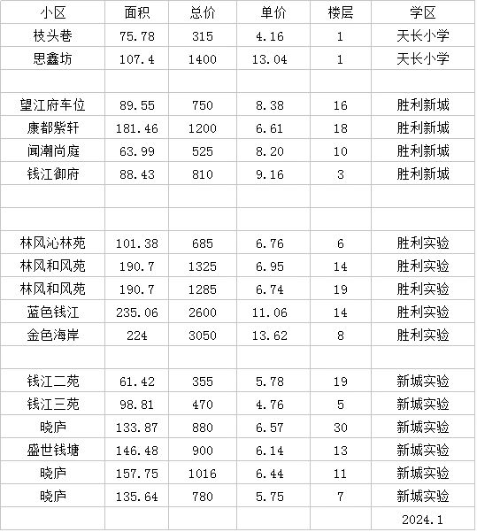 最新学区房真实成交数据天长胜利新城实验