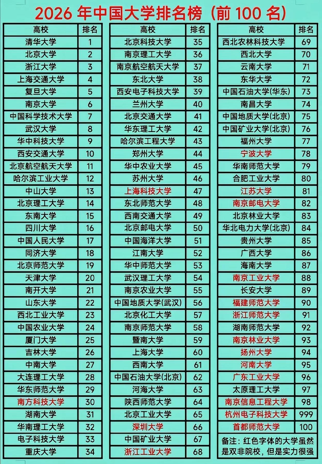 马上又要高考了，看看今年全国高校排名吧。