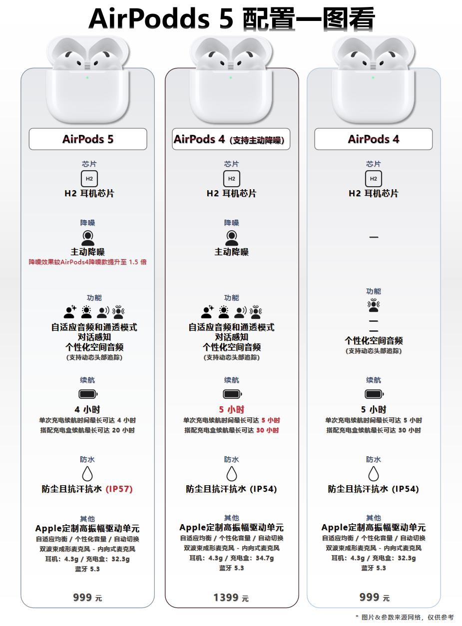 AirPods 5是最值得买的苹果新品？苹果秋季发布会除了带来iPhone 18