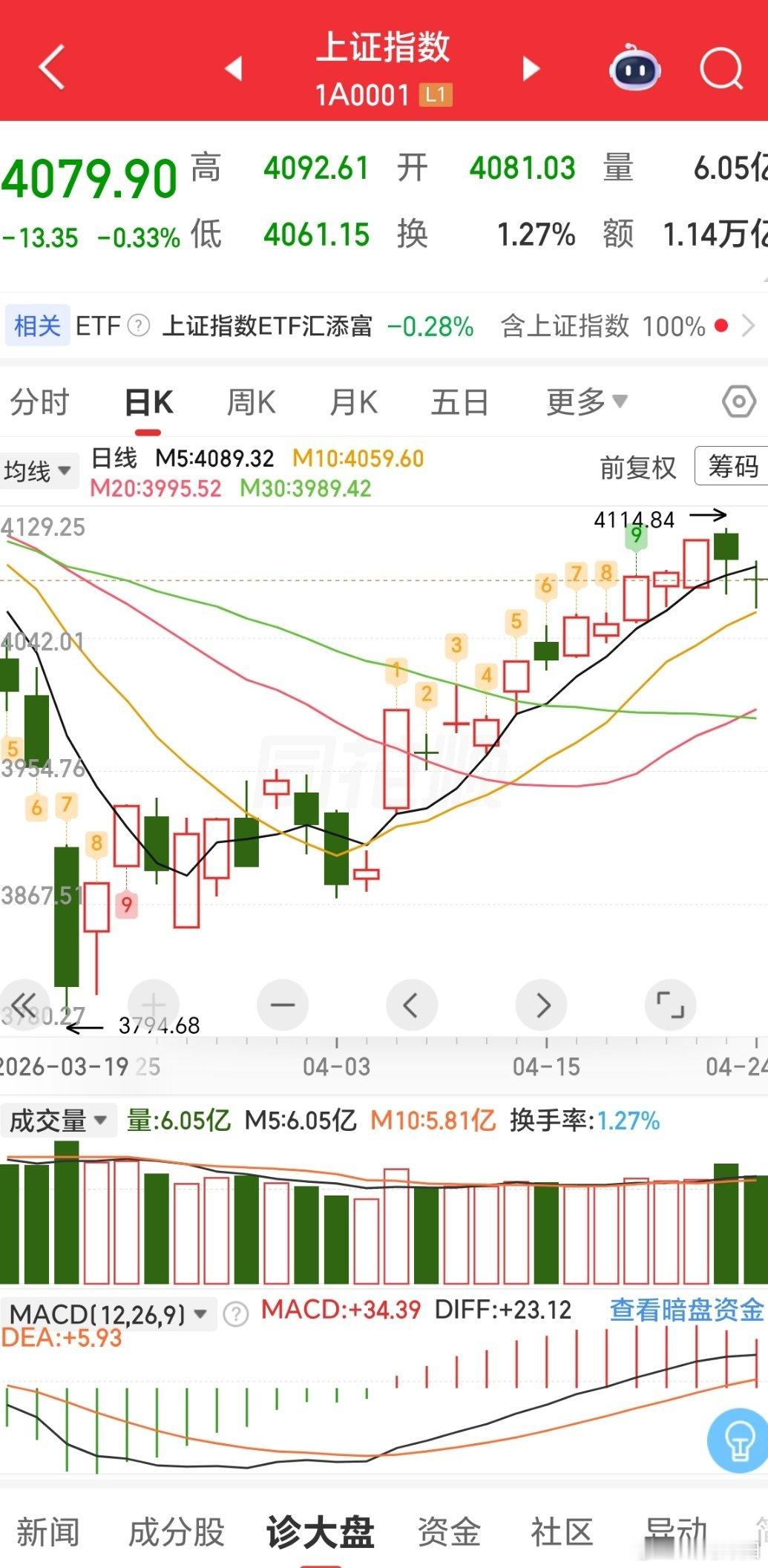 K线真的奇妙，有着极大的吸引力，每次闲下来的时候，我就喜欢盯着K线看，每次看都有