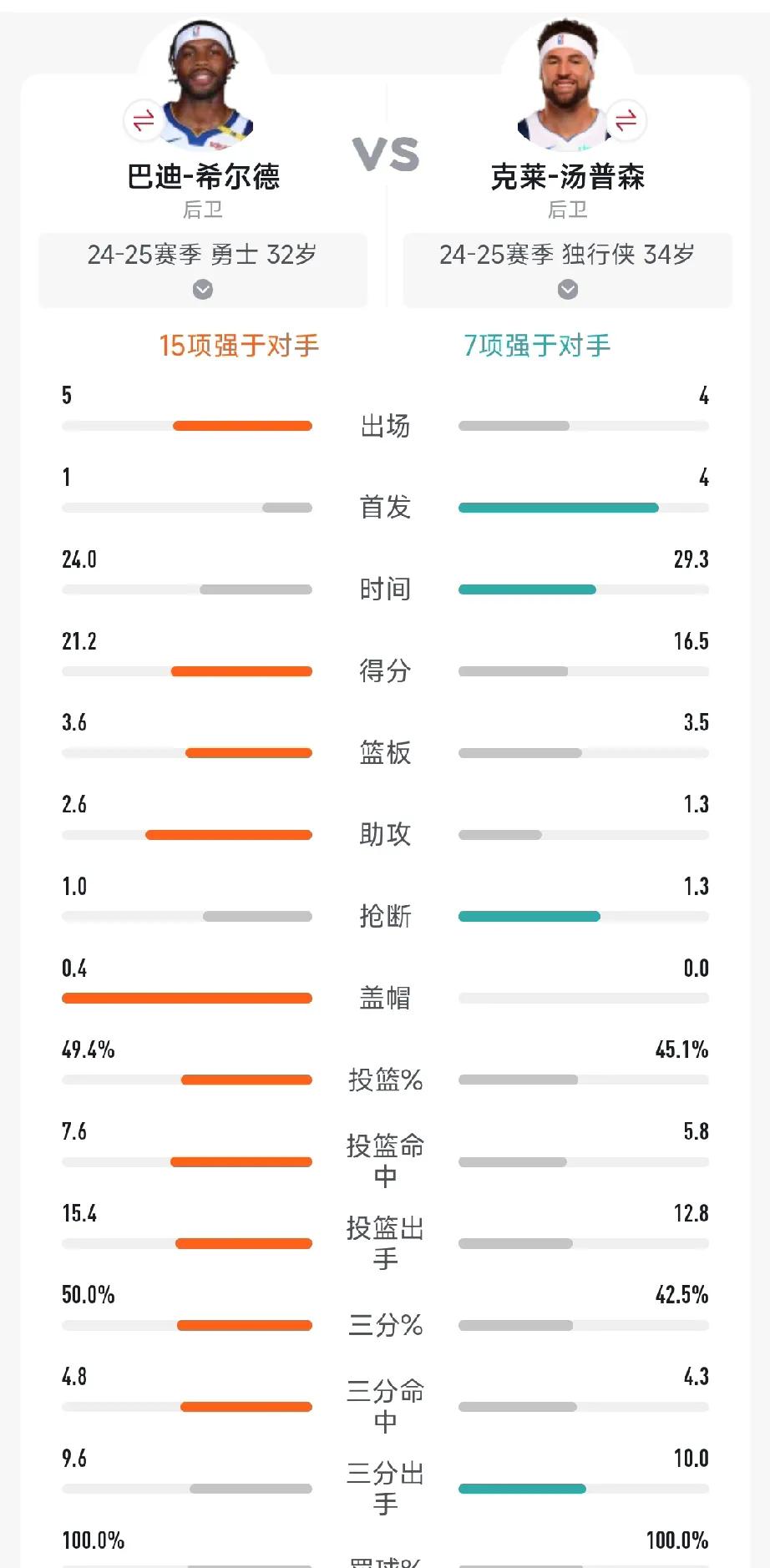 希尔德和克莱俩人注定要比一个赛季了。如今看来确实双赢，克莱如今大伤加上年纪大了，